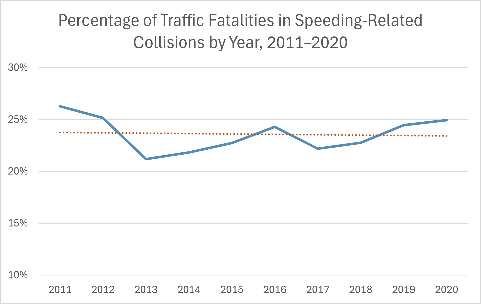 Percentage of fatalities in speeding collisions